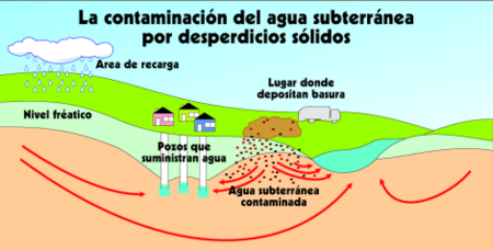 Imagen que muestra el ciclo de la contaminación del agua. Se explica luego en forma textual. 