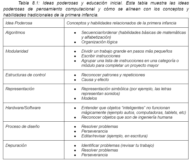 tabla con las ideas poderosas de Marina Bers