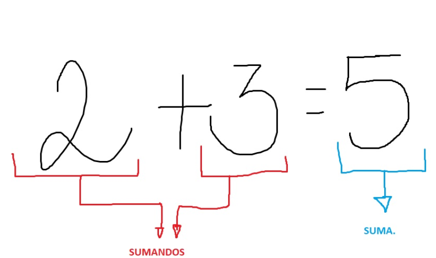 Adición de números naturales. Los números que se suman se llaman sumandos y el resultado de la operación se llama suma.