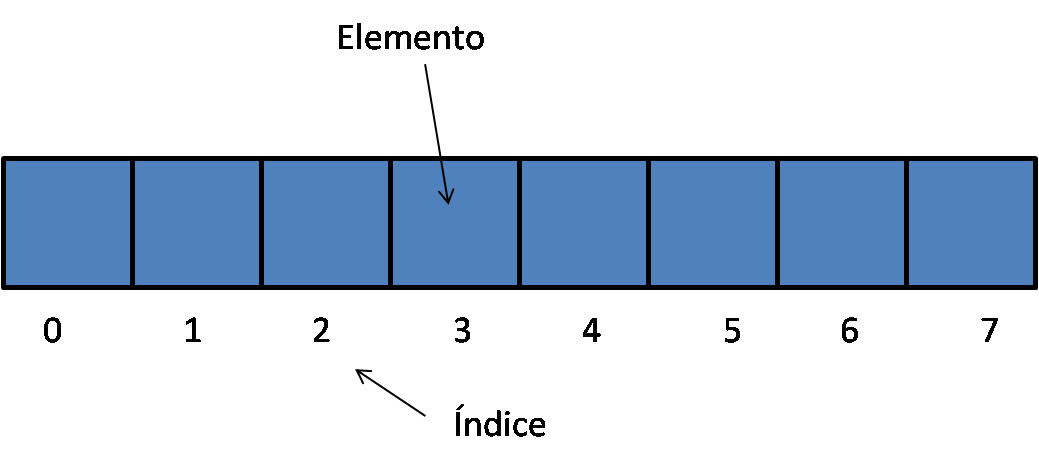 Representación de un arreglo