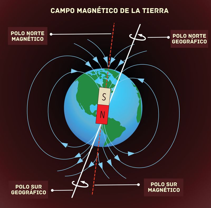 Imagen de la Tierra con señalización de polos magnéticos norte y sur