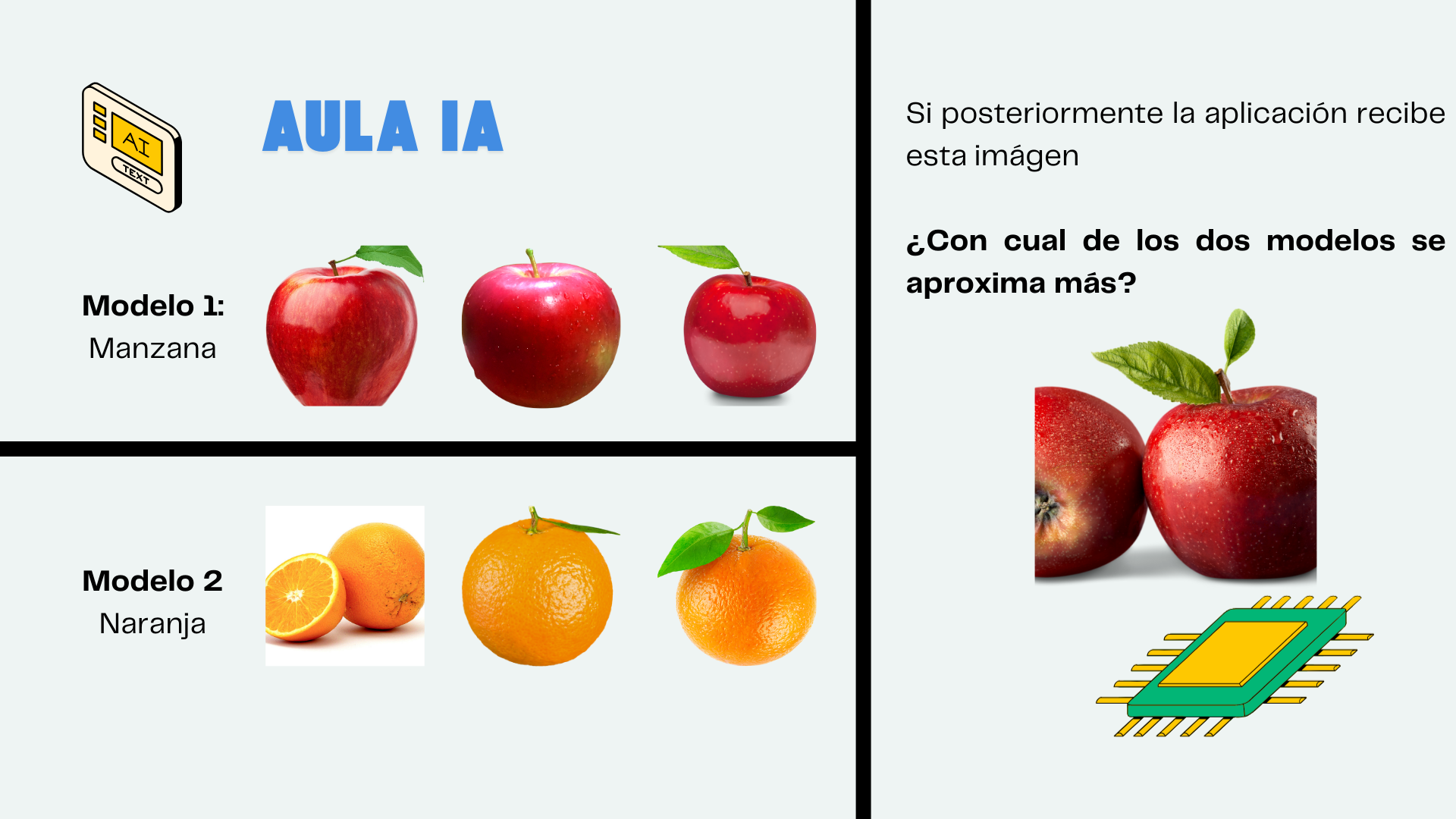  La imagen muestra dos secciones etiquetadas como “Modelo 1: Manzana” y “Modelo 2: Naranja”. Cada sección contiene imágenes de las respectivas frutas. A la izquierda, hay tres manzanas, y a la derecha, hay tres naranjas, una de ellas cortada por la mitad. En la parte superior, hay un letrero que dice “AULA IA”, que significa Aula de Inteligencia Artificial. En la esquina inferior derecha, hay una ilustración de un microchip verde con conectores dorados. A la derecha de la imagen, hay un texto en español que pregunta con cuál de los dos modelos se aproxima más una imagen si posteriormente la aplicación recibe dicha imagen.