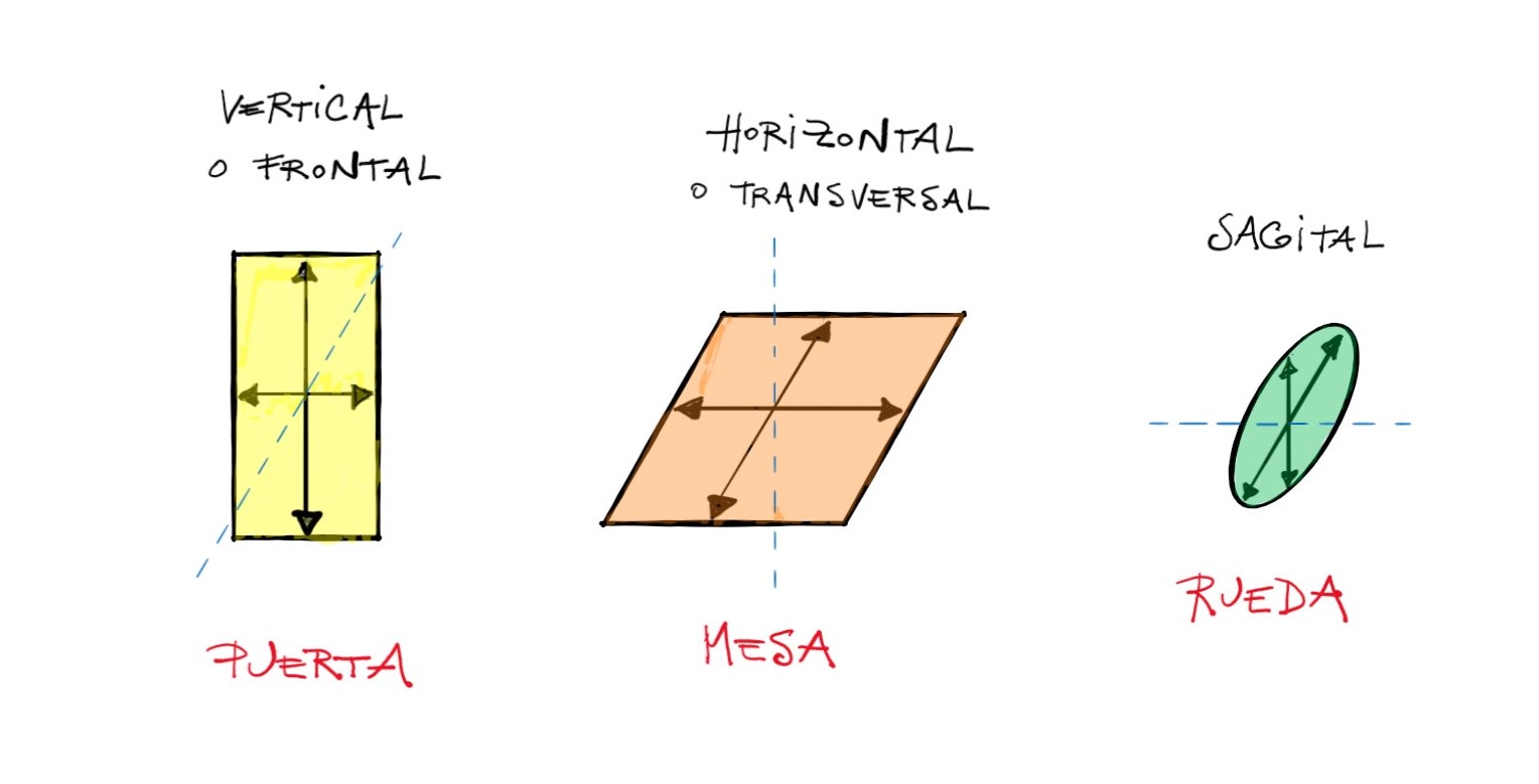 Dibujo de los tres planos básicos de movimiento (frontal, horizontal y sagital).
