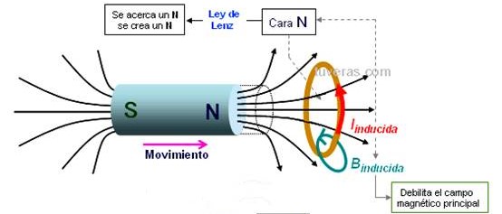 Al acercar el imán el flujo de campo magnético aumenta, la corriente inducida en la espira genera un campo magnético inducido que se opone al aumento del flujo. Por lo tanto el sentido del campo magnético inducido es contrario al sentido del campo magnético generado por el imán.