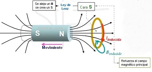 campo magnético disminuye, la corriente inducida en la espira genera un campo magnético que se opone a la disminución del flujo. Por lo tanto el sentido del campo magnético inducido es el mismo que el sentido del campo magnético generado por el imán.