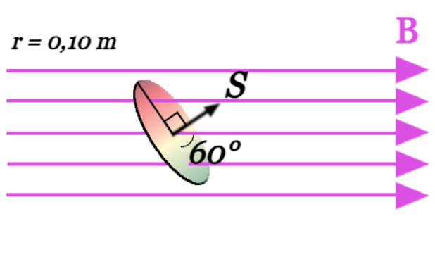 campo magnético uniforme, horizontal hacia la derecha, superficie abierta circular inclinada 60°