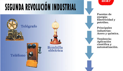1850: Segunda Revolución industrial. Fuentes de energía: Electricidad y petróleo. Principales industrias: Acero y química. Tendencia: Aplicación científica y automatización.