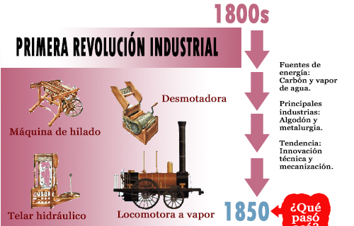1800s: Primera Revolución industrial. Fuentes de energía: Carbón y vapor de agua. Principales industrias: Algodón y metalurgia. Tendencia: Innovación técnica y mecanización.