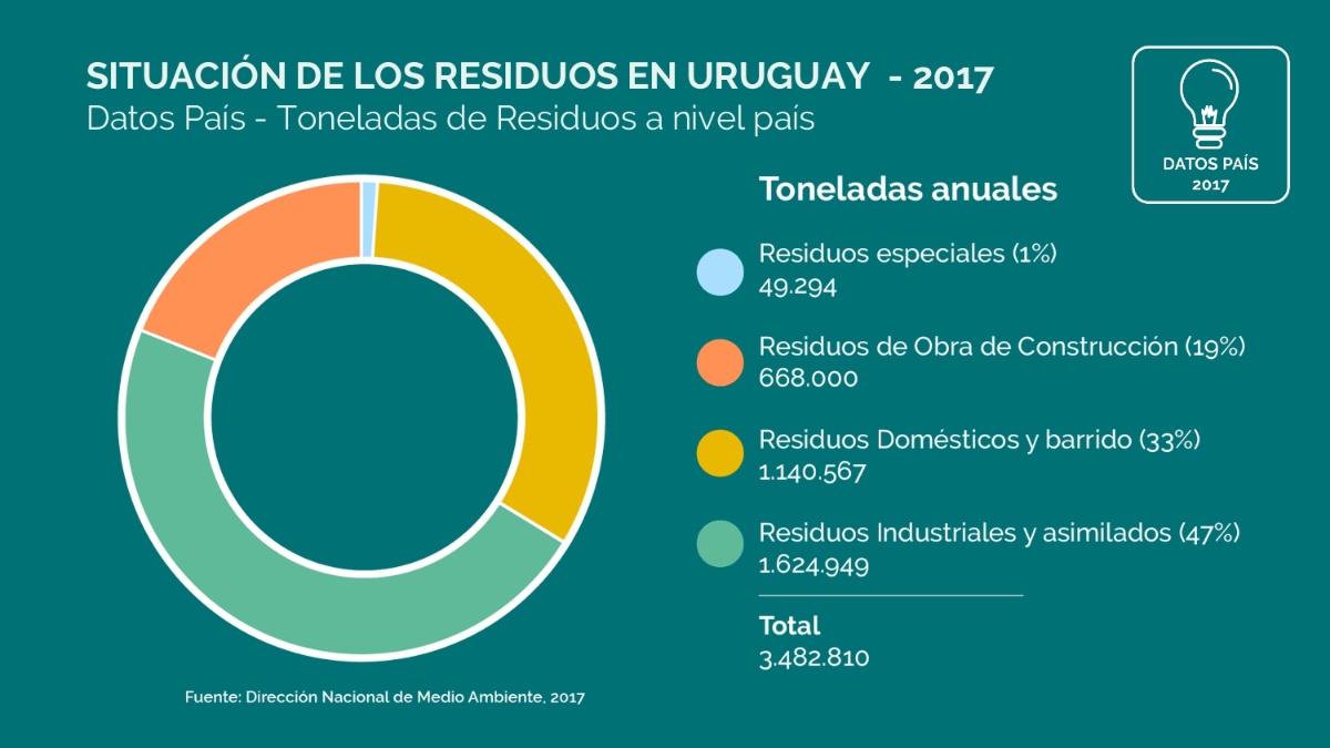 Situación de los residuos en Uruguay en 2017. Residuos especiales 1%, Residuos de obras de construcción 19%, Residuos domésticos 33%, Residuos industriales 47%.