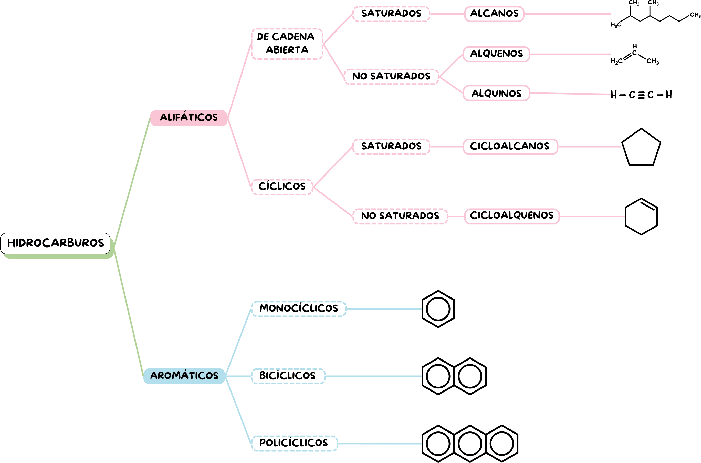 Esquema sobre la clasificación de los hidrocarburos.