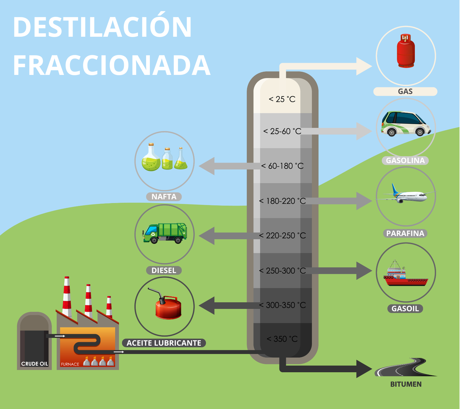 Fases de la destilación fraccionada del petróleo y los compuestos que se obtienen.