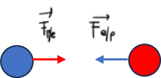 representación de cargas