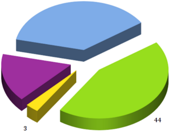 Diagrama circular