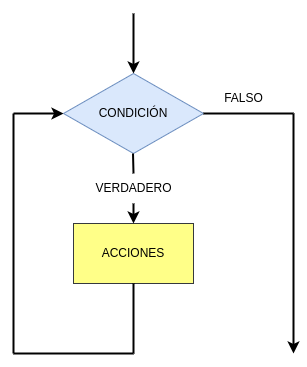 Diagrama de flujo de una iteración genérica