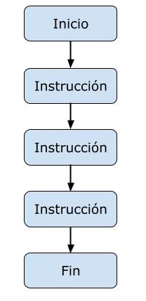 Estructura Secuencial básica. Inicio, Instrucción, Instrucción, Instrucción, fin