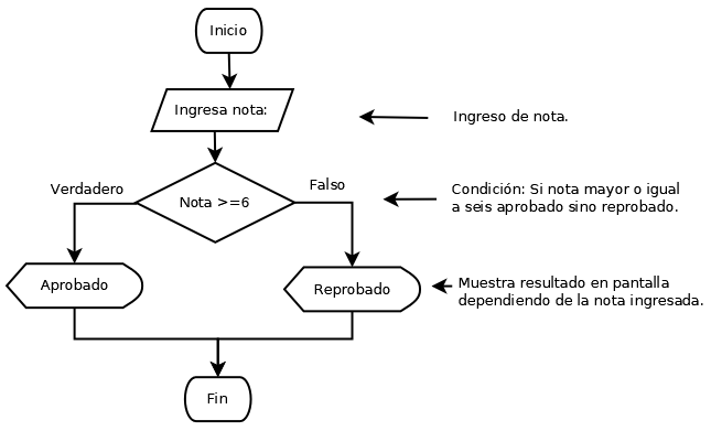 Ejemplo de estructura selectiva. Se evalúa nota si mayor o igual a 6 Aprobado, si no Reprobado