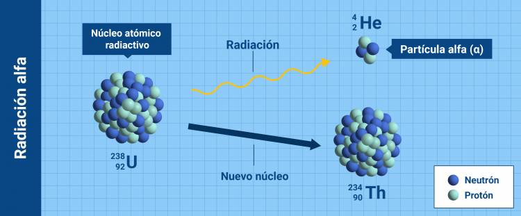 Esquema que muestra el proceso de emisión de radiaciones alfa