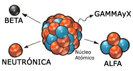 Esquema que muestra distintos factores que intervienen en el desarrollo de la radiactividad