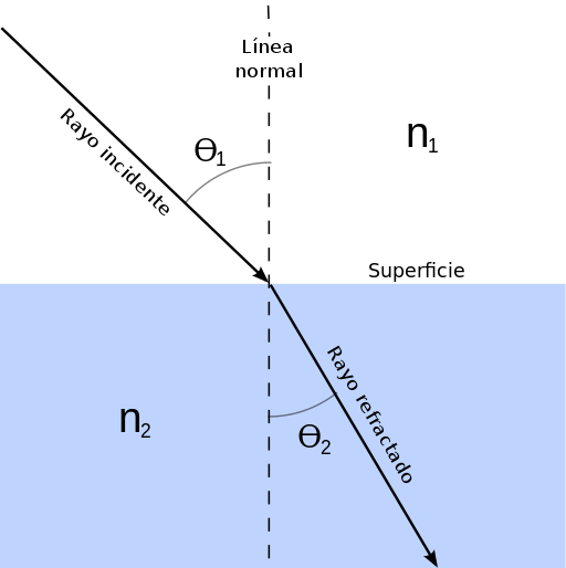 Diagrama de refracción