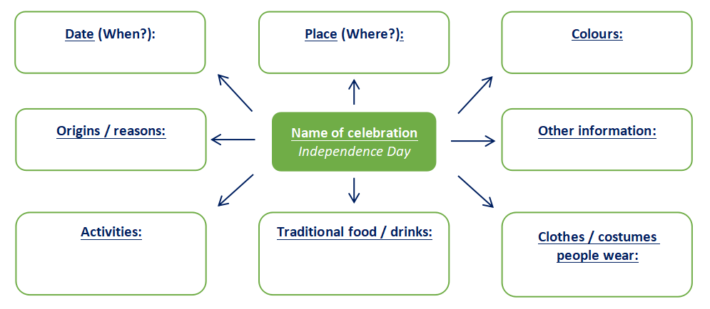 Mind map USA Independence Day
