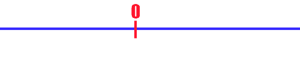 El 0 divide a la recta en dos semirrectas.