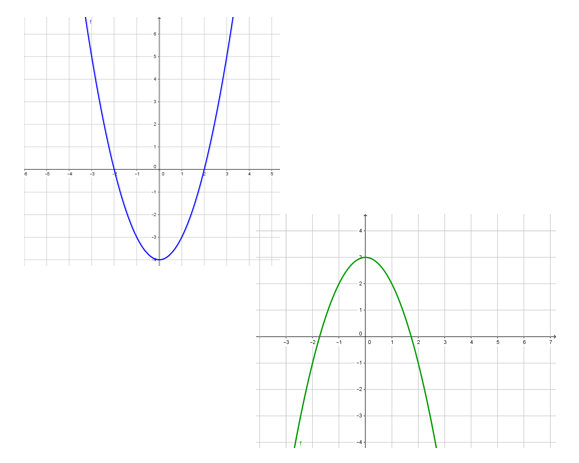 Dos gráficas. Arriba a la izquierda representación de parábola con concavidad positiva. Abajo a la derecha parábola con concavidad negativa.