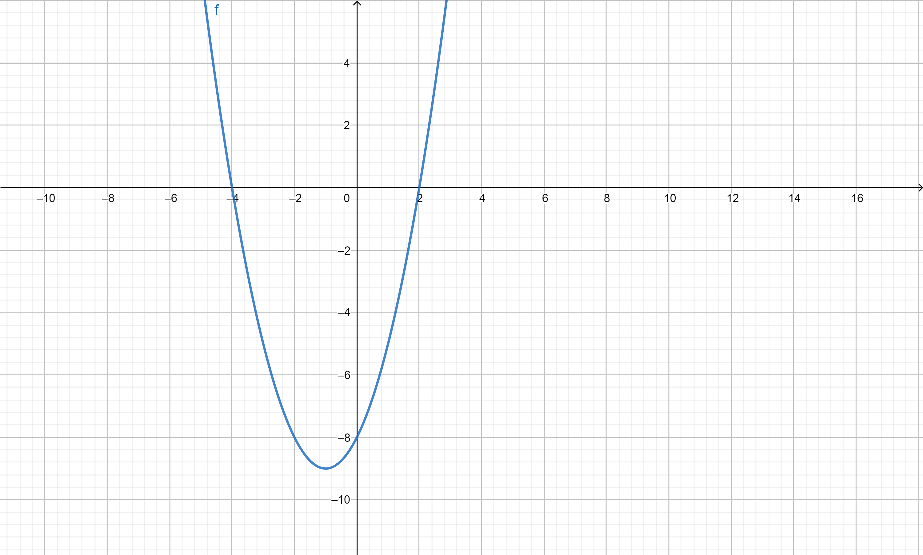 Gráfica con trazado de una parábola que abre hacia arriba y cuya curva está por debajo de los ejes x, y
