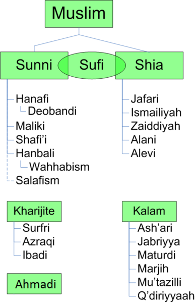 Divisiones del Islam: