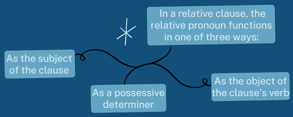 In a relative clause, the relative pronoun functions in one of three ways: as the subject of the clause, as the object of the clause’s verb, or as a possessive determiner.