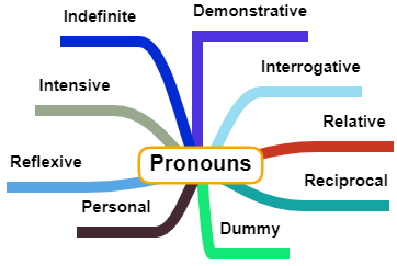 Mind map of the pronoun categories that we will be working on. 