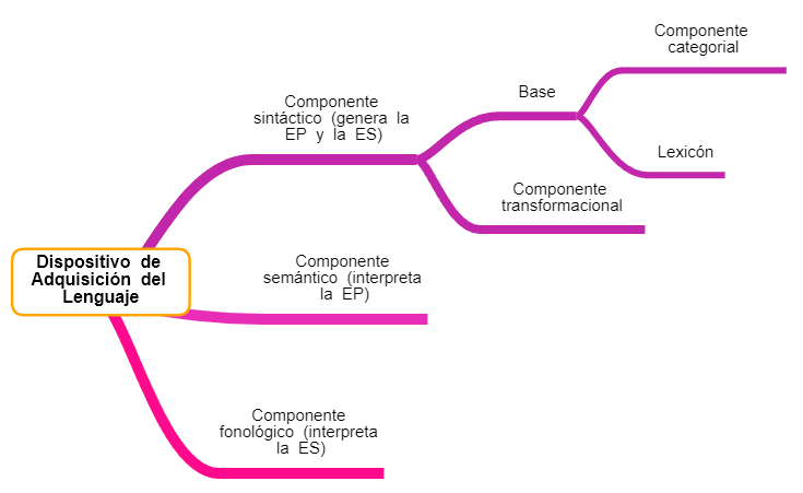 Dispositivo de adquisición del lenguaje.