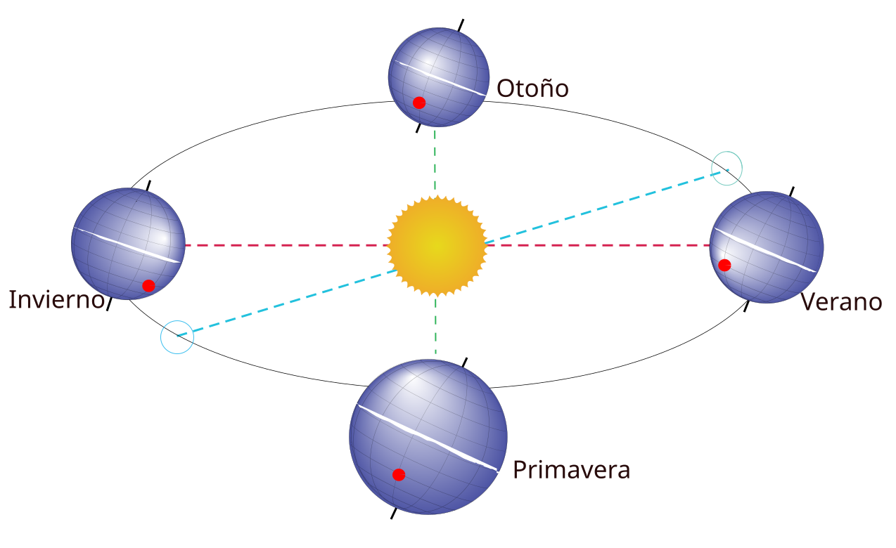 Esquema de las cuatro estaciones