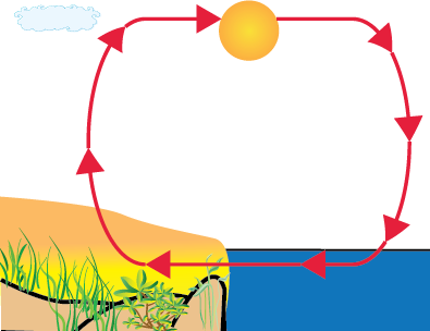 dirección de la corriente de aire - sube de la arena