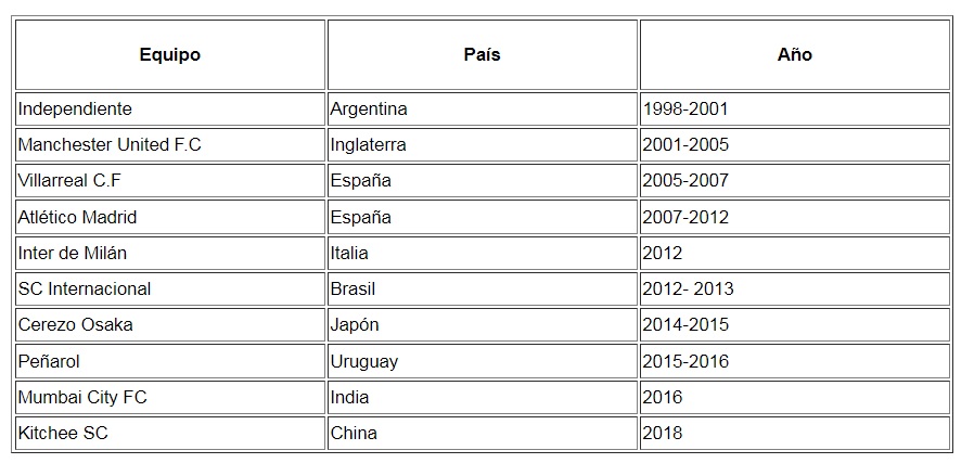 Tabla informativa de países y equipos en la trayectoria de Diego Forlán