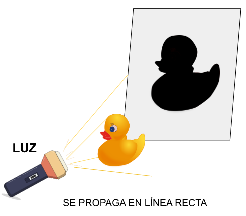 linterna, patito de juguete y su sombra. La luz se propaga en línea recta.