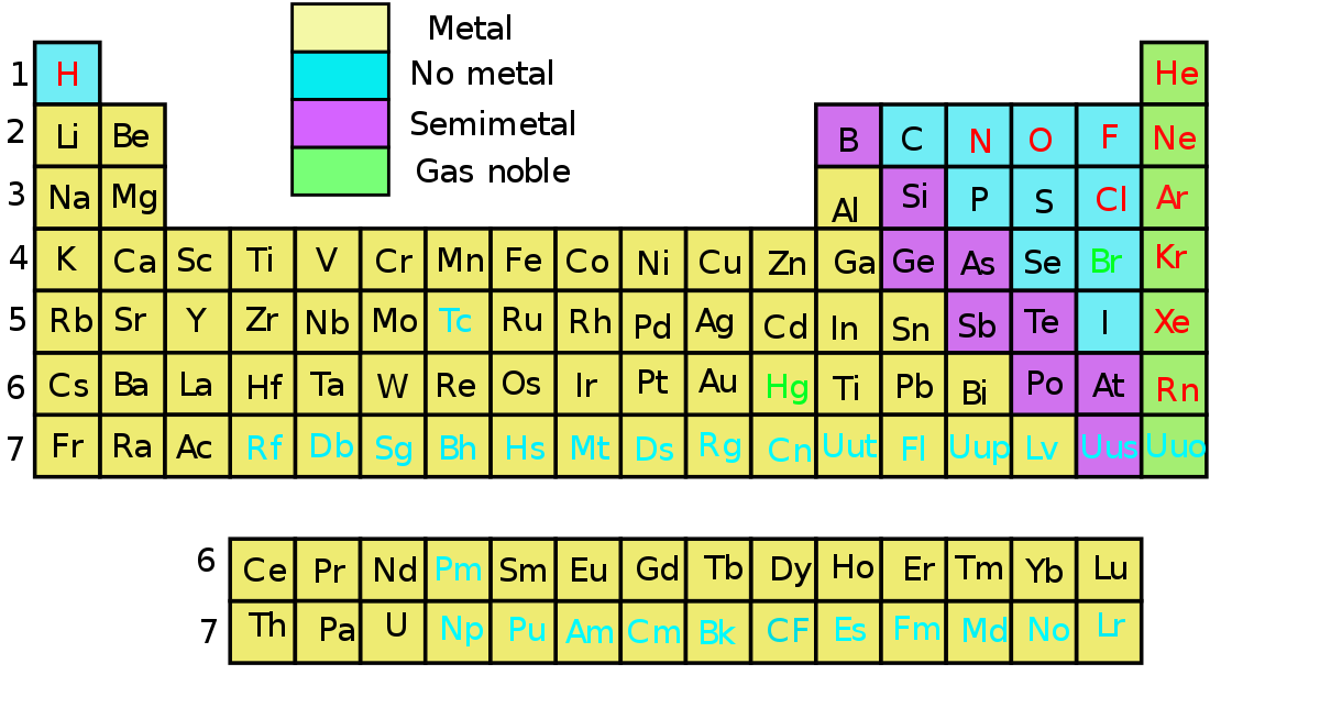 La tabla periódica  Tabla Periódica de los elementos
