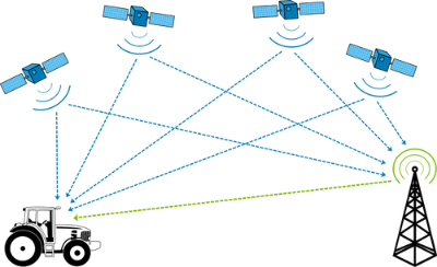 proceso de funcionamiento de los GPS. 