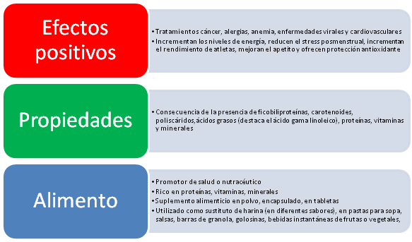 Cuadro que explica los efectos y utilización de Artrhospira