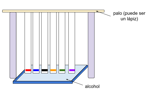 Dibujo del recipiente llano con alcohol sobre el cual se ha colocado un palo (puede ser un lápiz) con tiras de papel pegadas en un extremo y en el otro extremo una mancha de color en cada una, colocada sobre el alcohol