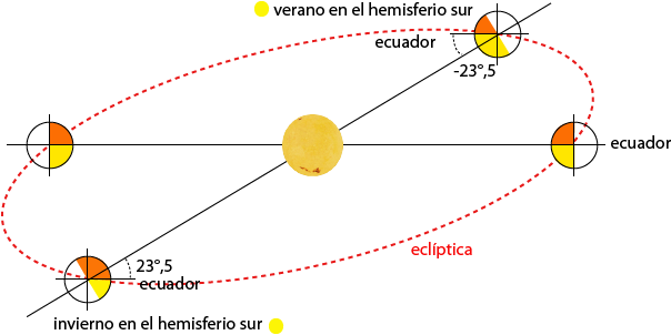 órbita-estaciones