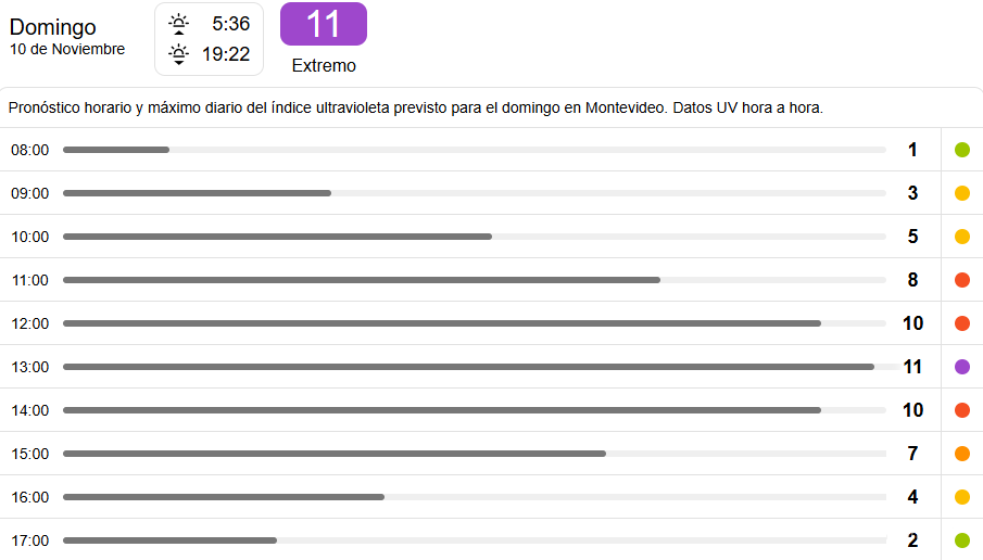 pronóstico índice UV