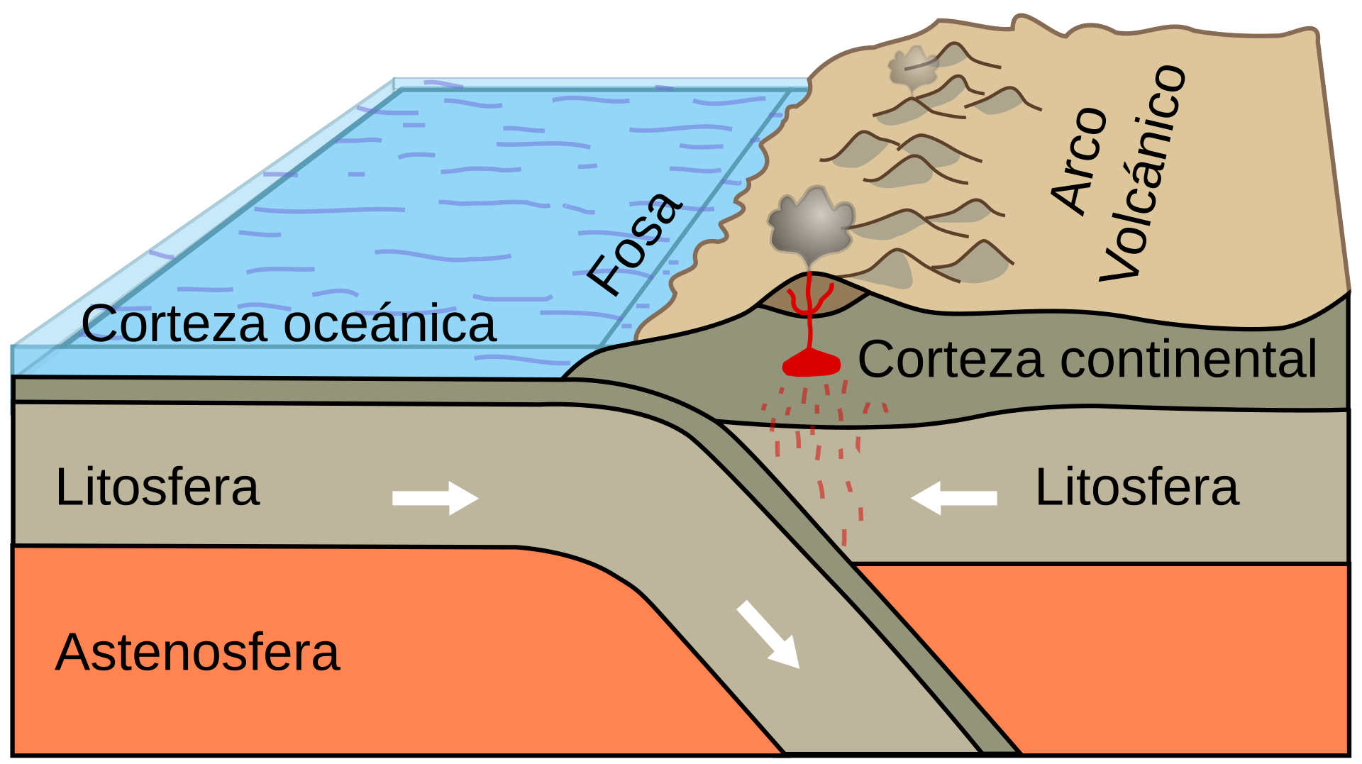 Dibujo que incluye distintas capas de la Tierra, en orden de abajo hacia arriba: astenósfera, litósfera y corteza continental 