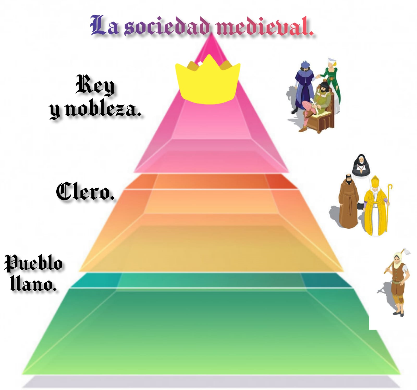 Una pirámide (o triágulo) donde el "Pueblo llano" (fundamentalmente los campesinos) están en la base de la misma, en la parte más ancha, que sostiene al resto de la pirámide; en el medio, se encuentra el clero, apoyado en el pueblo, ocupando un espacio menor y por debajo de los intergrantes de la punta de la pirámide, que ocupan un espacio menor aún y están sobre todos: el Rey y la nobleza. 
