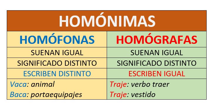 Homônimos homófonos