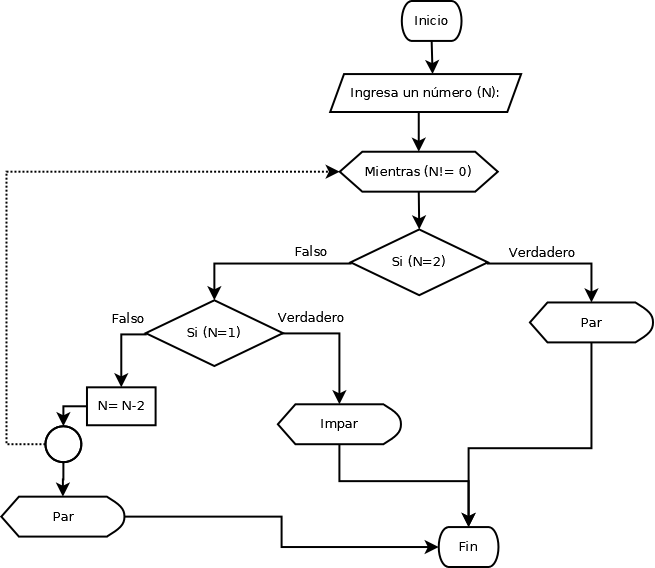 Diagrama de Flujo, Algoritmo Par o Impar