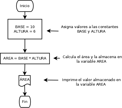 diagrama de flujo del algoritmo del ejercicio cálculo del área