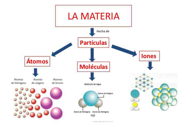 Materia qué es? | Modelo corpuscular