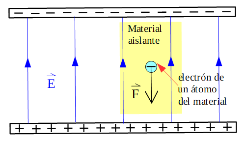 dos placas planas paralelas cargadas, la de arriba con carga positiva y la de abajo con carga negativa, en el medio un material aislante, se observa que un electrón de dicho material experimenta una fuerza en sentido opuesto al campo eléctrico entre las placas.