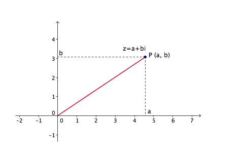 Representación de un punto 