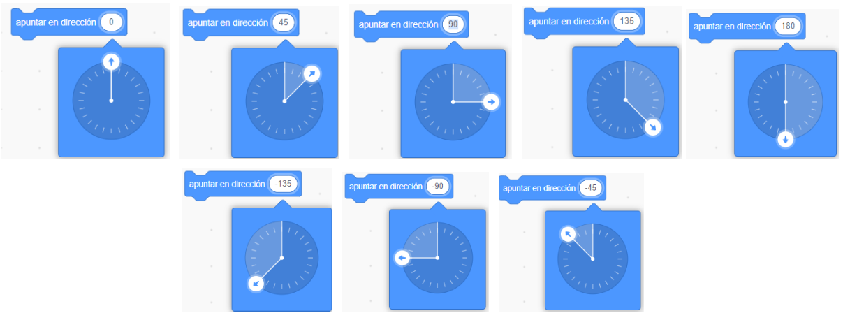 Imagenes de direcciones de Scrach: Flecha hacia arriba= 0, hacia la derecha= 90, hacia abajo= 180, hacia la izquierda -90. Además hay valores intermedios con las flechas que apuntan hacia lugares intermedios